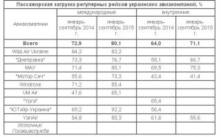 Внутренние рейсы «Мотор Сичи» загружены на 41,4%
