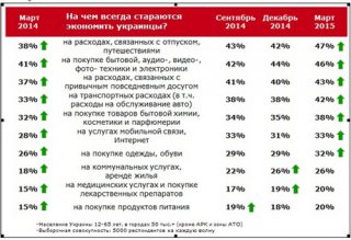 Запорожцы экономят на отдыхе и транспорте