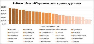 В рейтинге худших дорог запорожские — на 17 месте