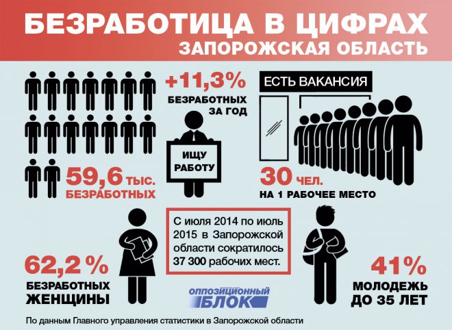Оппозиционный блок требует от власти остановить рост безработицы в регионе