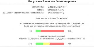 Богуслаев прогулял больше половины пленарных заседаний 