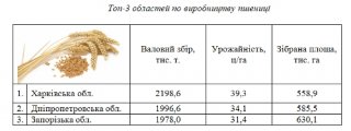 Запорожская область заняла третье место в рейтинге агрорегионов Украины 