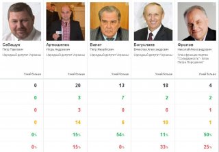 СМИ составили рейтинг ответственности запорожских нардепов 